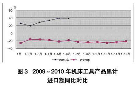 上半年我国机床工具产品进出口贸易分析