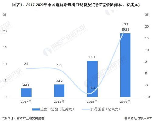 2021年中国电解铝产品进出口现状与发展趋势分析 贸易逆差扩大