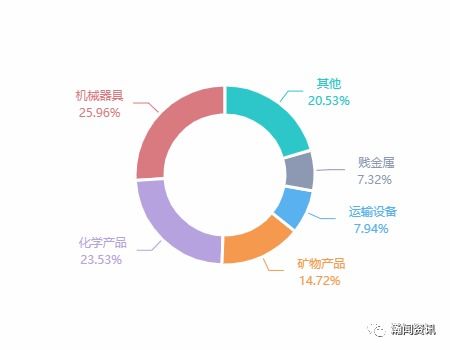 2021年12月巴西货物贸易及中巴双边贸易概况