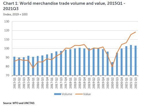 世界贸易组织 三季度全球商品贸易量出现下降趋势