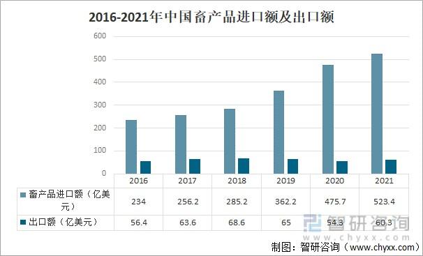 2021年中国农产品行业进出口贸易及行业发展趋势分析图