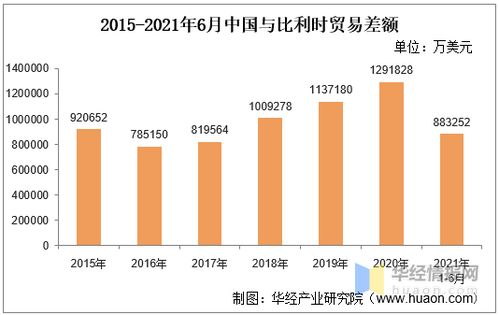 2021年6月中国与比利时双边贸易额与贸易差额统计