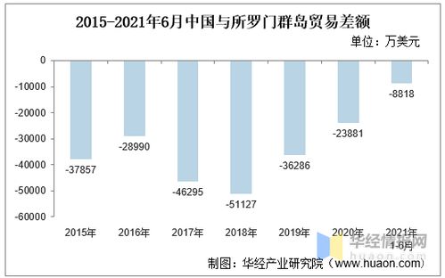 2021年6月中国与所罗门群岛双边贸易额与贸易差额统计