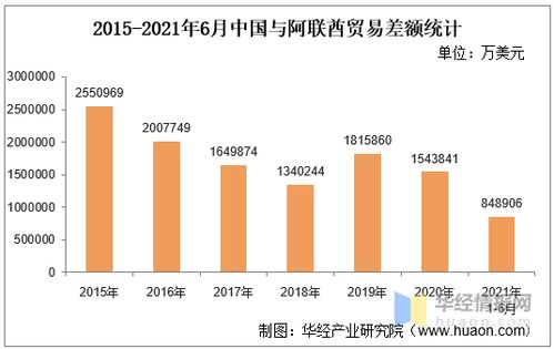 2021年6月中国与阿联酋双边贸易额与贸易差额统计