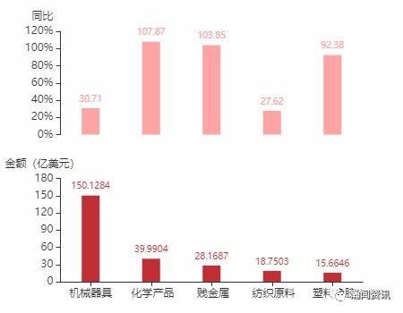 2021年11月土耳其货物贸易及中土双边贸易概况