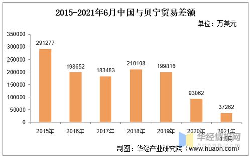 2021年6月中国与贝宁双边贸易额与贸易差额统计