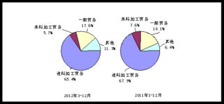 2012年电子信息产品进出口情况 加工贸易出口下降