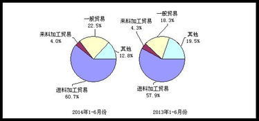 2014年1 6月电子信息产品进出口情况