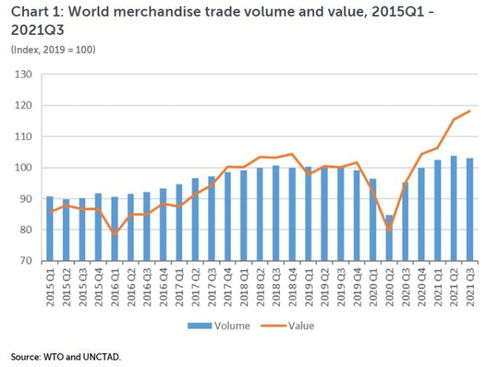 世界贸易组织 第三季度全球商品贸易量出现下降趋势