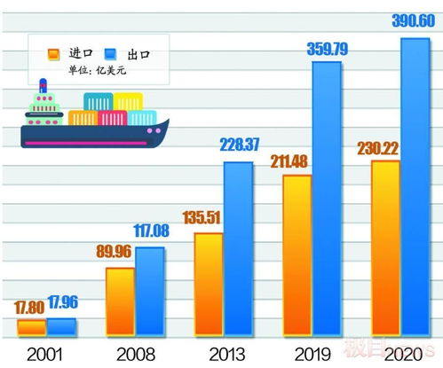 一日三餐轻松尝遍全球美食,进口产品需求旺盛,20年全省进口贸易额增长21倍