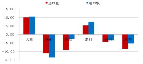 贸易数据点评 进出口拉动效应减弱 商品上方存压债市偏空