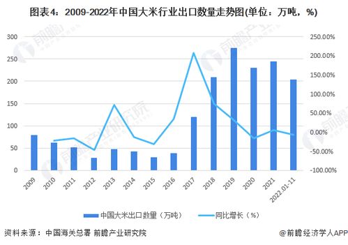 2022年中国大米行业进出口贸易现状分析 贸易逆差呈扩大趋势