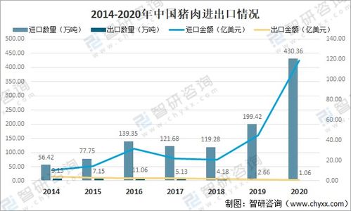 2021年中国猪肉进出口贸易分析 上海猪肉进口金额占全国猪肉进口总额的25.08