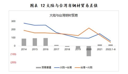 近年中国台湾省黑色相关商品进出口贸易情况一览