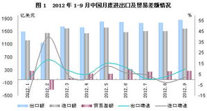 商务部 前三季进出口总额28424.7亿美元 同比增6.2